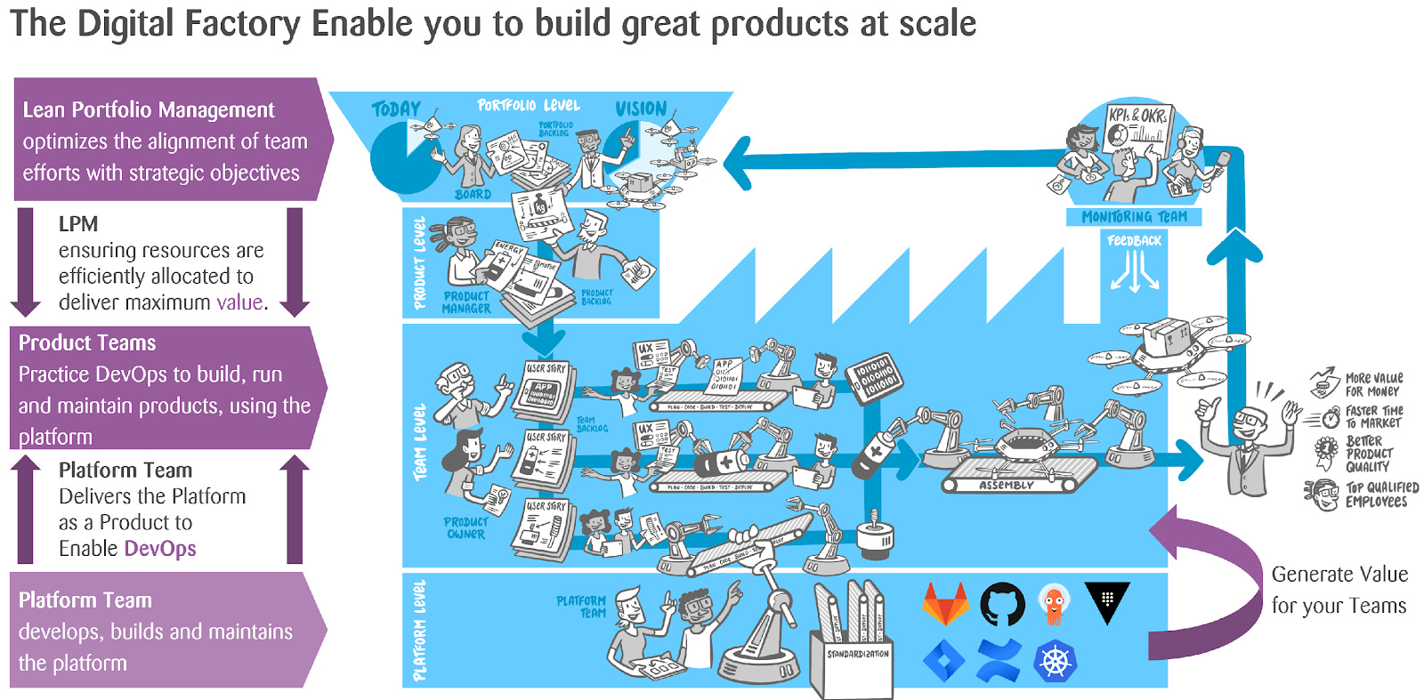 What is is a Digital Factory?