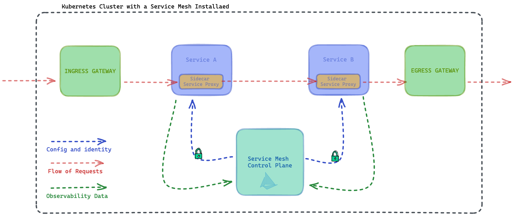 ServiceMesh