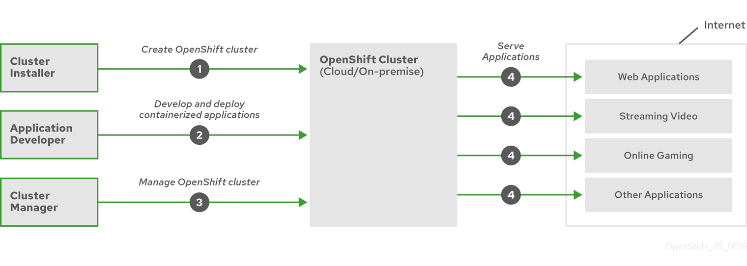 Red Hat OpenShift Container Platform Lifecycle