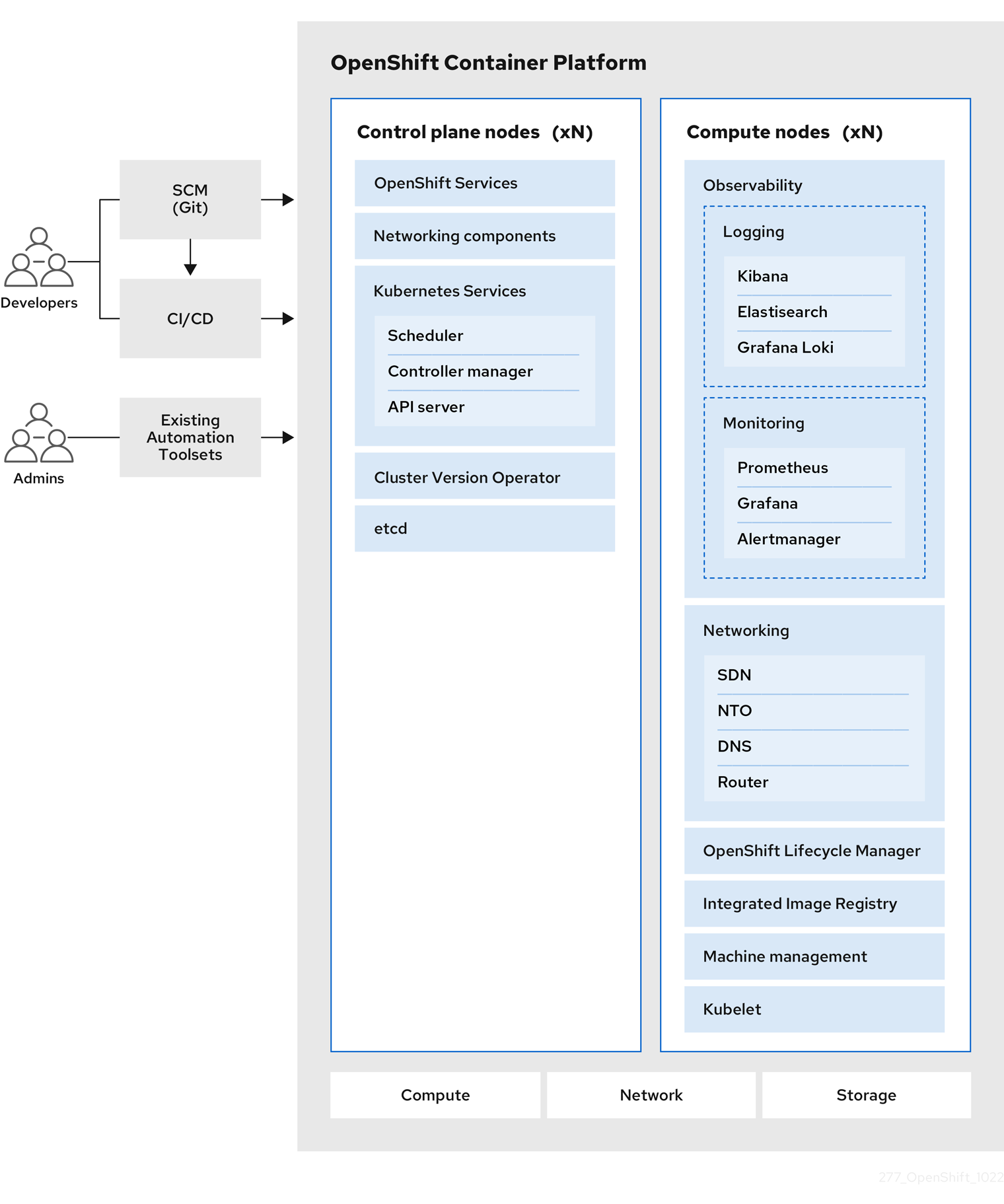 Red Hat OpenShift - Product Architect