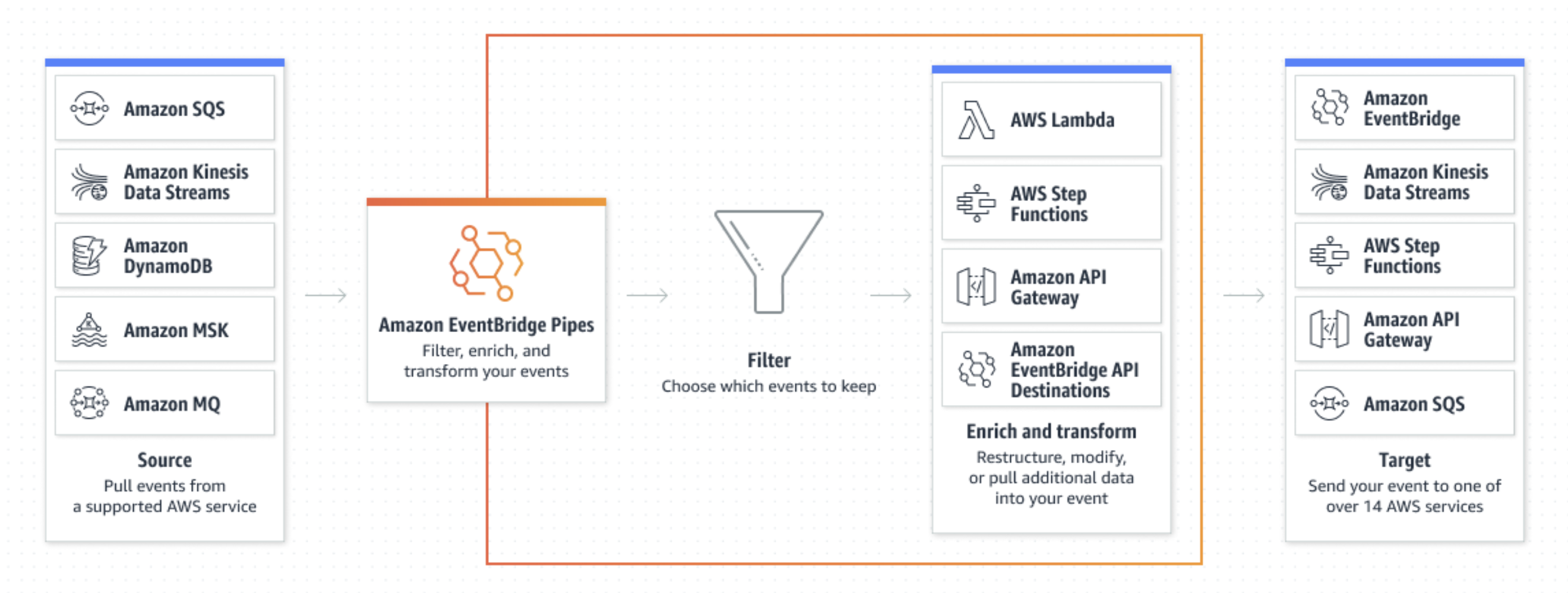 Illustration of EventBridge Pipes. Example from AWS Documentation.