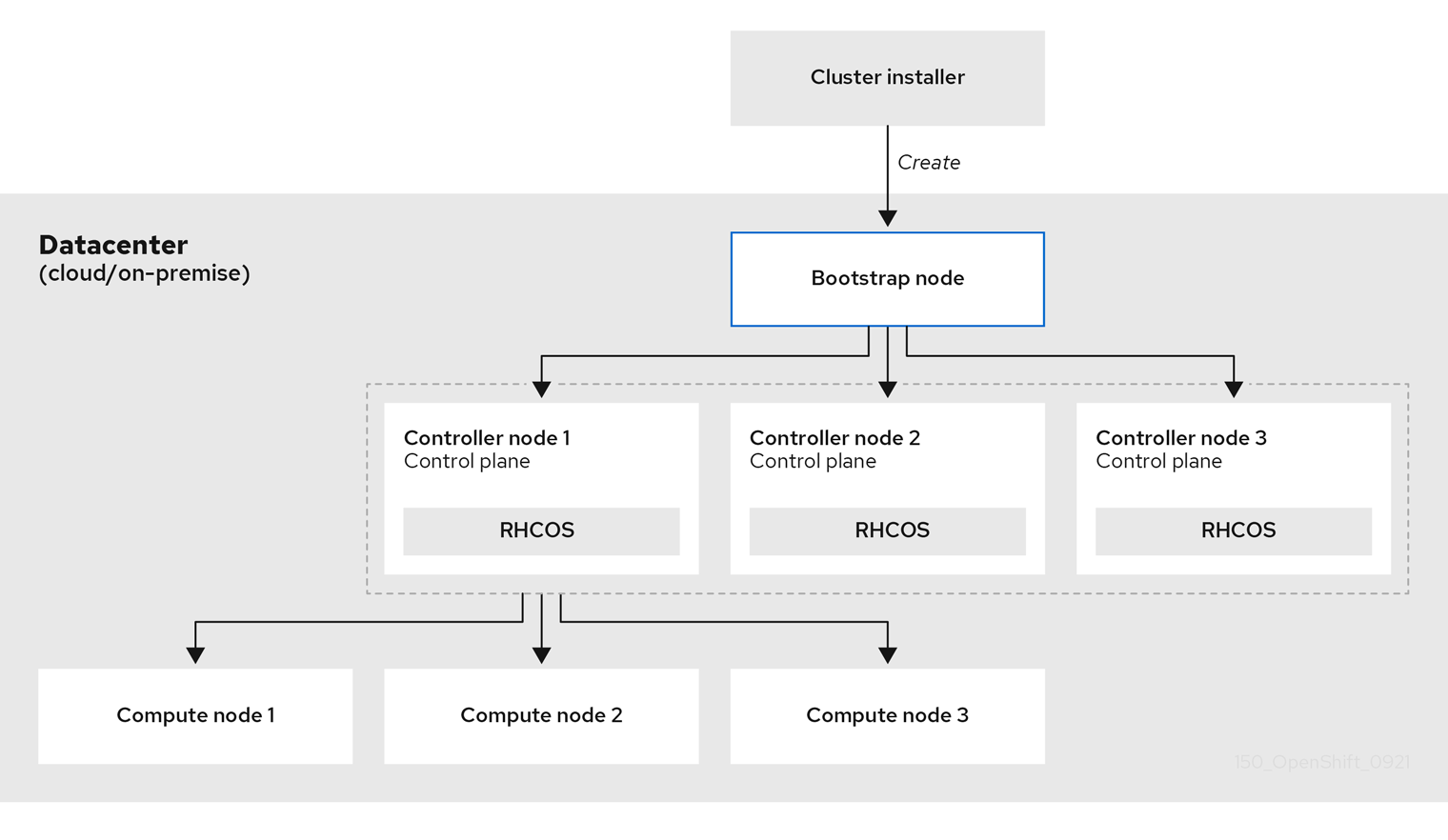 Creating the bootstrap, control plane, and compute machines