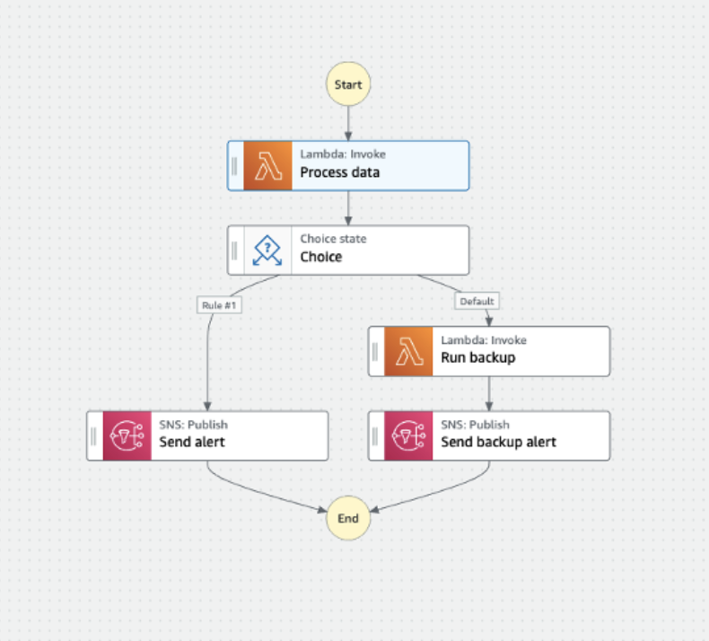 Step Functions Workflow in Studio. Example via AWS Documentation.