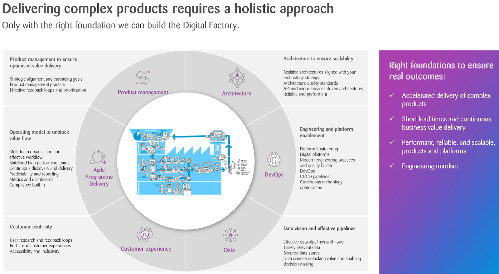 How can we implement Digital Factory?