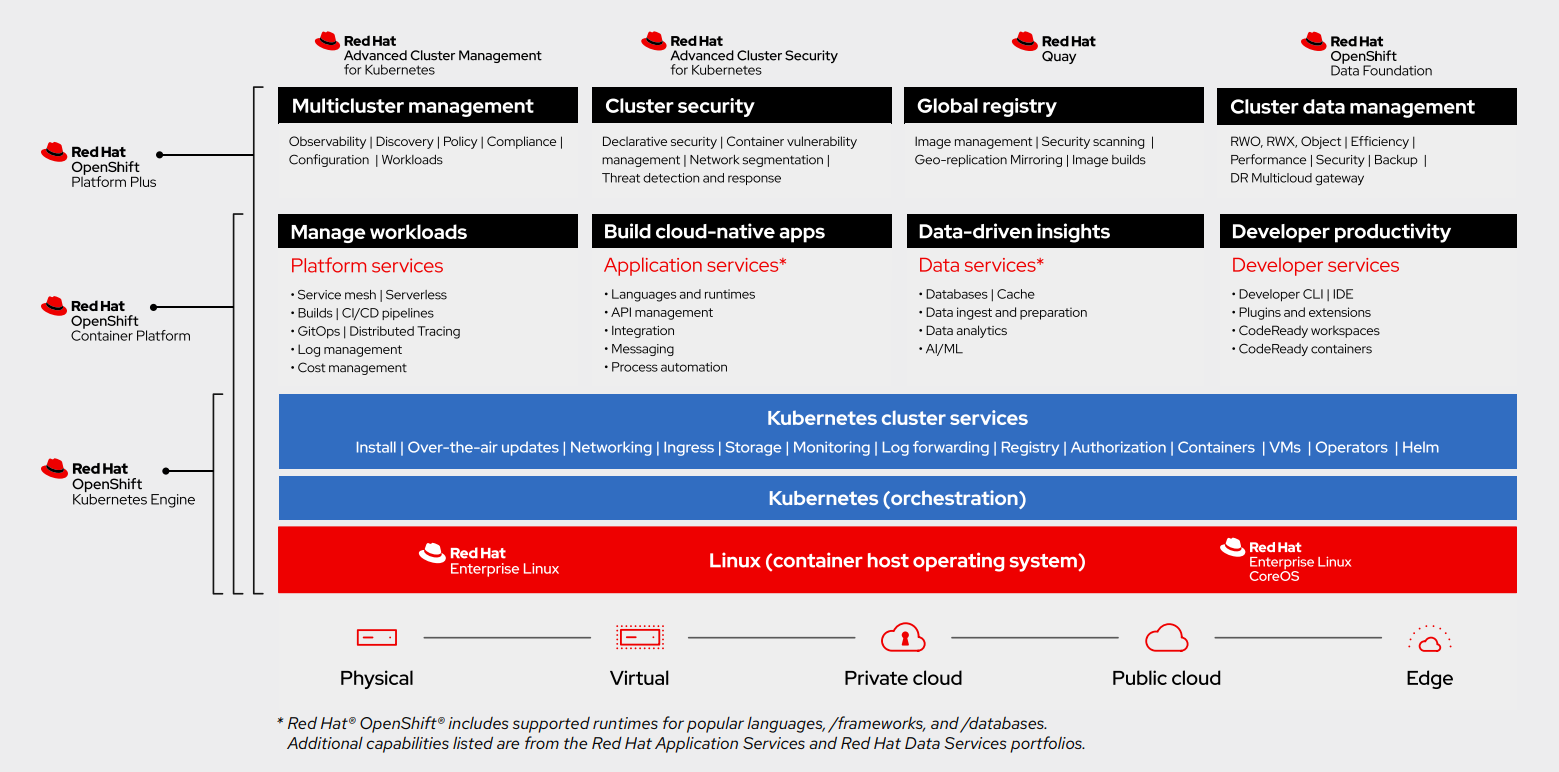 OpenShift Overview