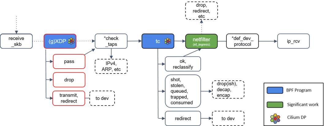 Network Stack Path